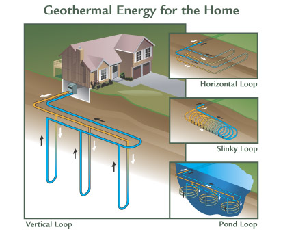 Diagram of geothermal energy loop types for a home: horizontal loop, slinky loop, vertical loop, and pond loop